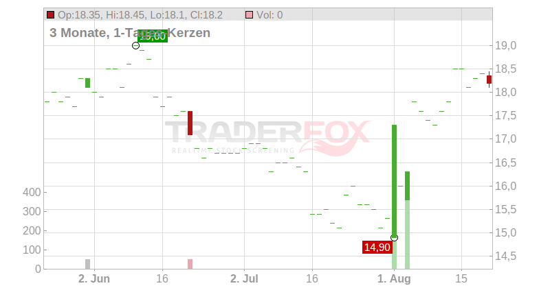 Fulgent Genetics Inc. Chart
