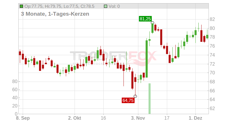 Tempur Sealy International Inc. Chart