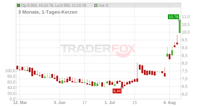 Groupe LDLC S.A. Chart
