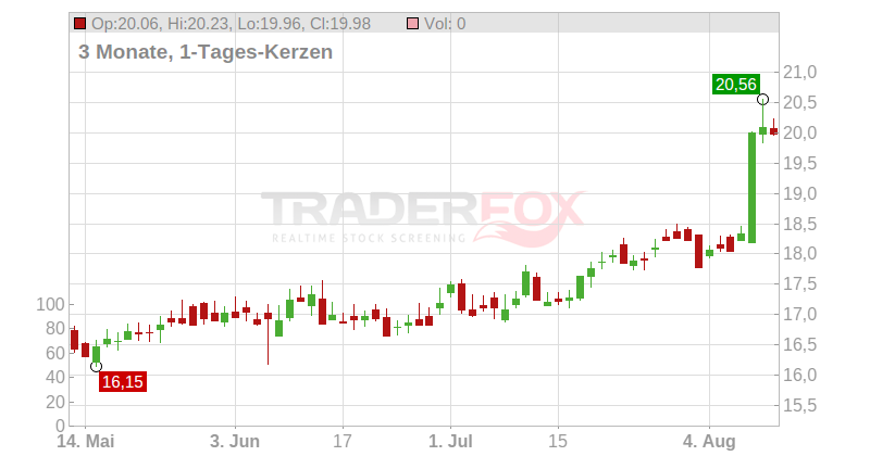 Saputo Inc. Chart
