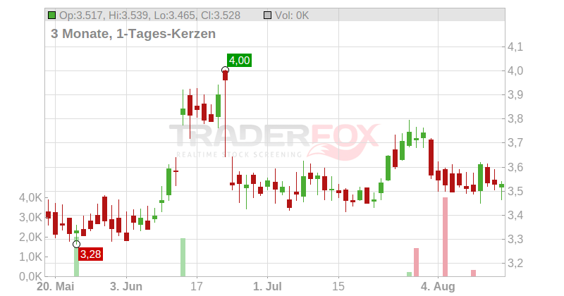 Athabasca Oil Corp. Chart
