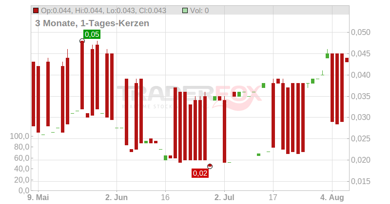 Jasmine International PCL (NVDRs) Chart