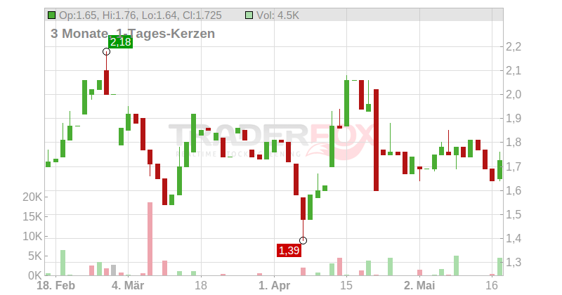 Serabi Gold PLC Chart