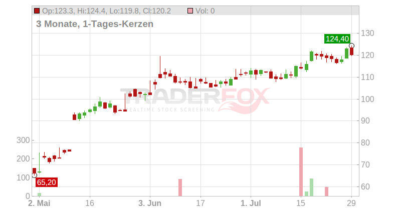 Five Below Inc. Chart