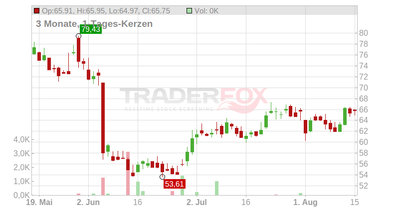 PVH Corp Chart