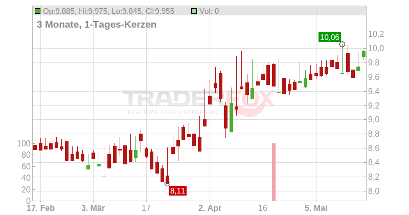 Sanoma Oyj Chart