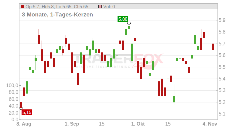 Mizuho Financial Group Inc. (ADRs) Chart