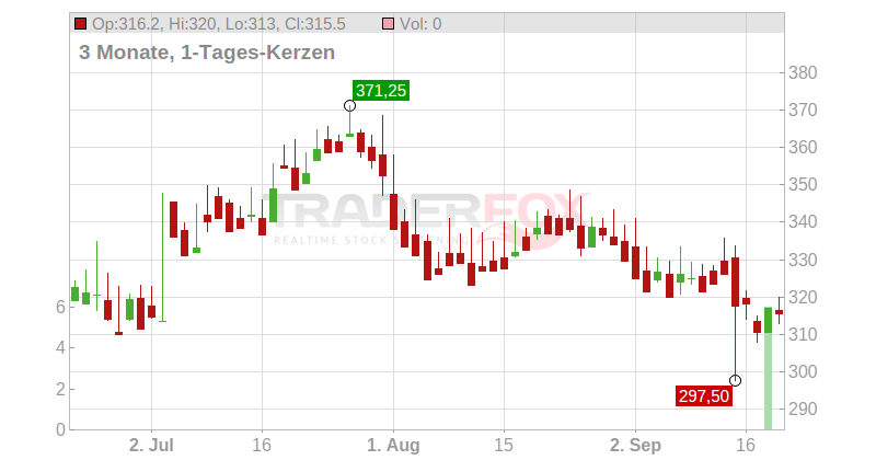 VIRBAC SA EO 1,25 Chart