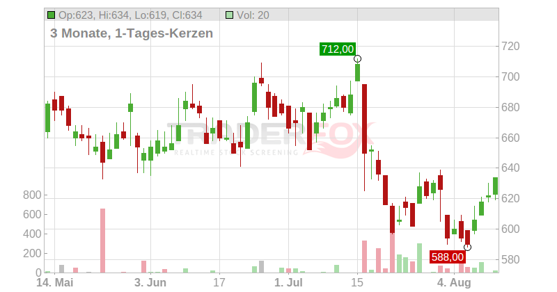 ASML Holding N.V. Chart
