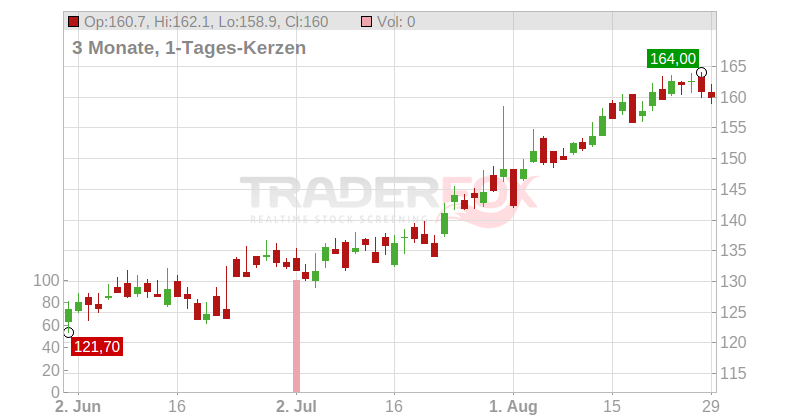 Financiere de Tubize S.A. Chart