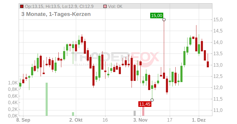 Sally Beauty Holdings Inc. Chart