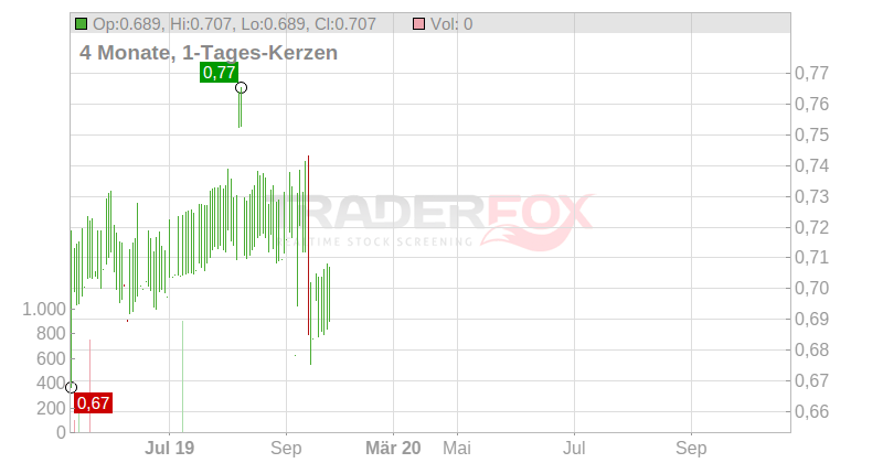VOLTARI CORP. DL-,01 Chart
