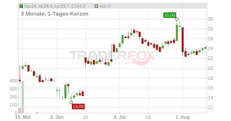EchoStar Corp. Chart