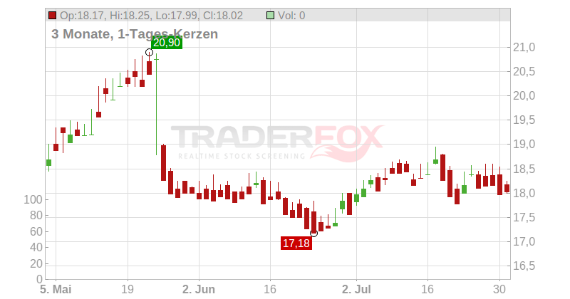 Matas A/S Chart