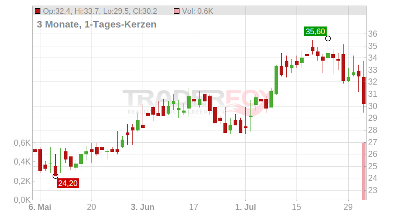 Agios Pharmaceuticals Inc. Chart