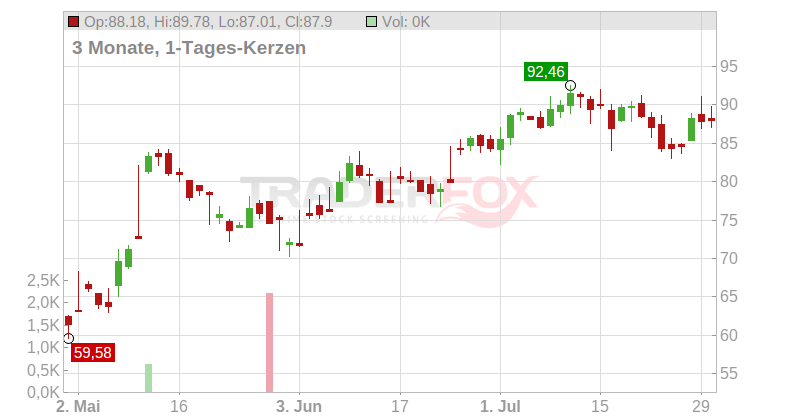 MKS Inc Chart