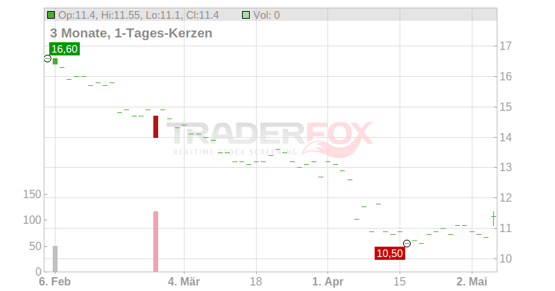 Avanos Medical Inc. Chart