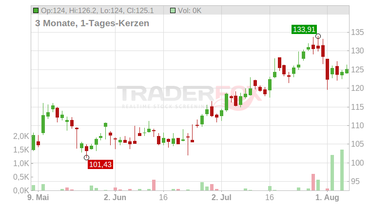 KKR & Co. Corp. Chart