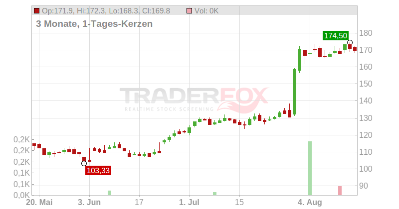 Generac Holdings Inc. Chart