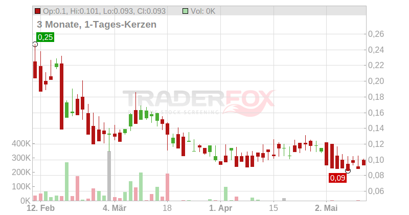 Nova Pacific Metals  O.N. Chart