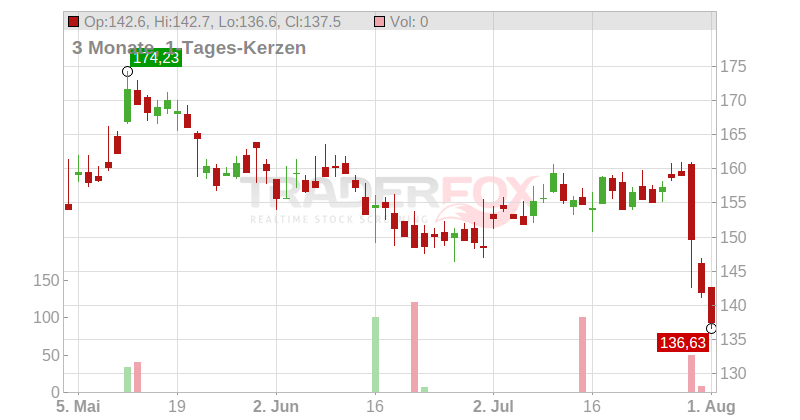 IDEX Corp Chart