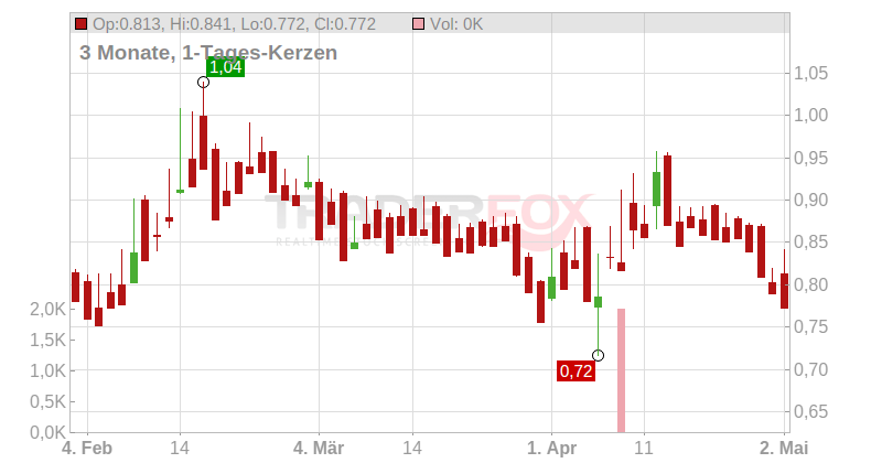 Carmat S.A. Chart
