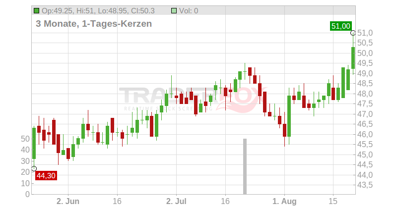 Sunrise Communications AG (ADR) Chart