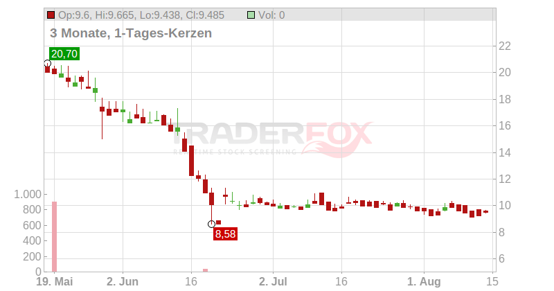 LightOn Chart