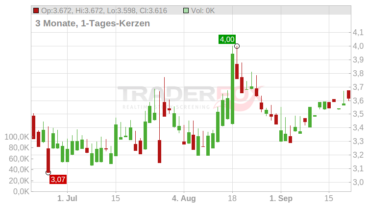 Genfit S.A. Chart