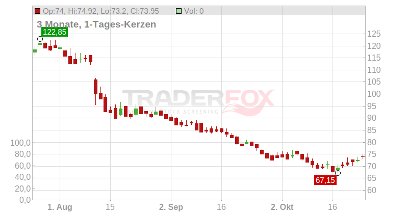 Komax Holding AG Chart