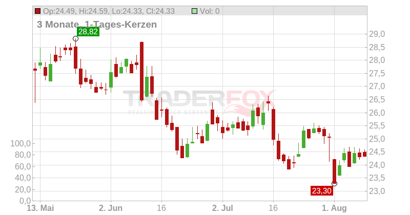Swedish Orphan Biovitrum AB Chart