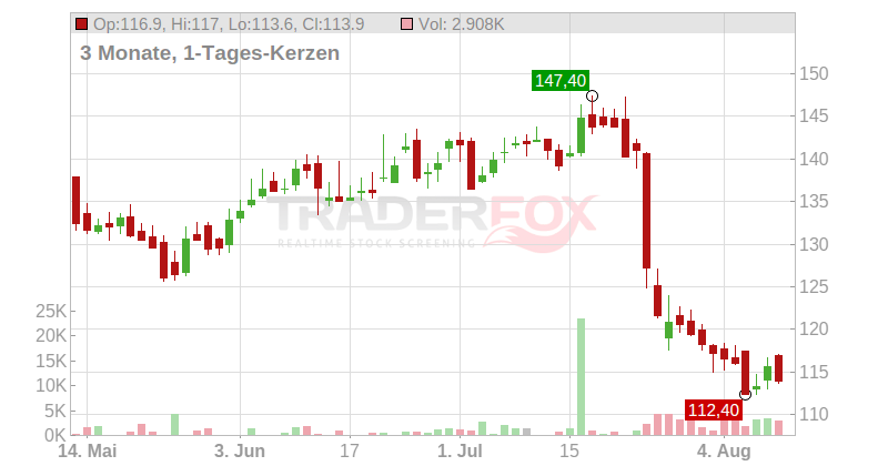 ATOSS SOFTWARE SE INH O.N Chart