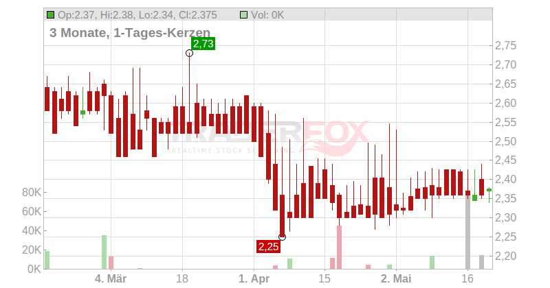 Syzygy AG Chart