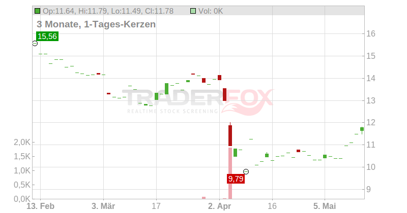NOV Inc. Chart