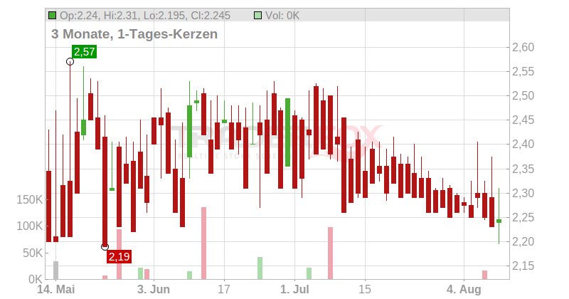 Delticom AG Chart