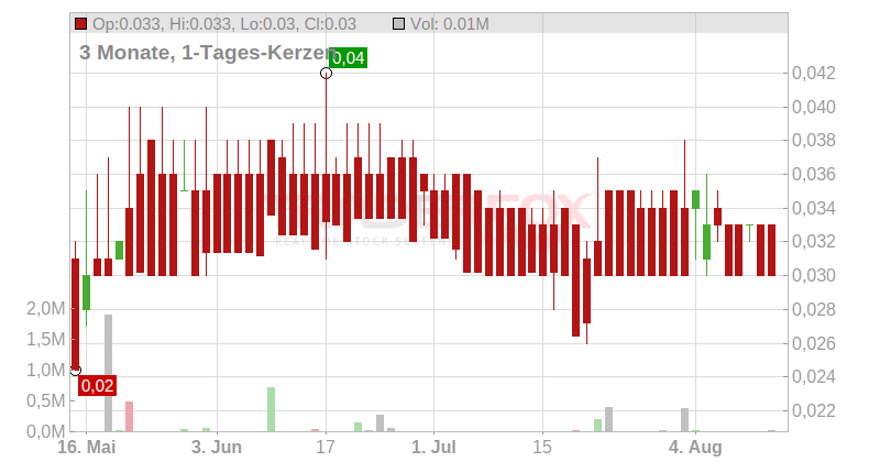 Gigaset AG Chart