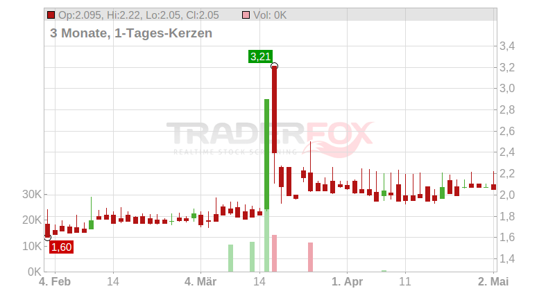 Artec Technologies AG Chart