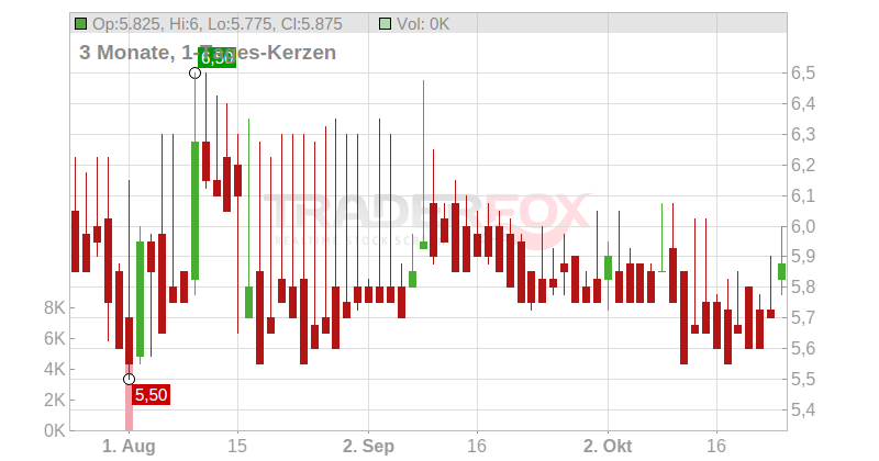 Orbis AG Chart