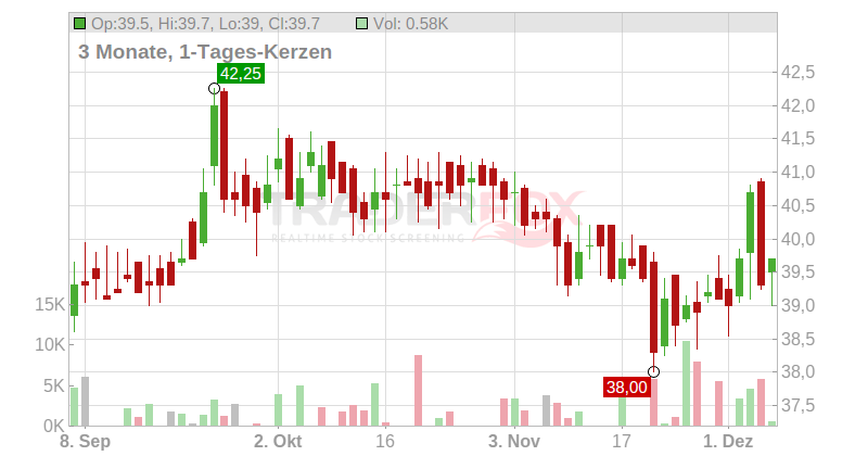 Bijou Brigitte modische Accessoires AG Chart