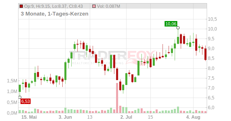 Corbus Pharmaceuticals Holdings Chart