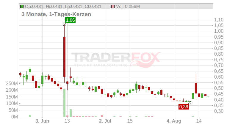 New Era Helium Inc Chart
