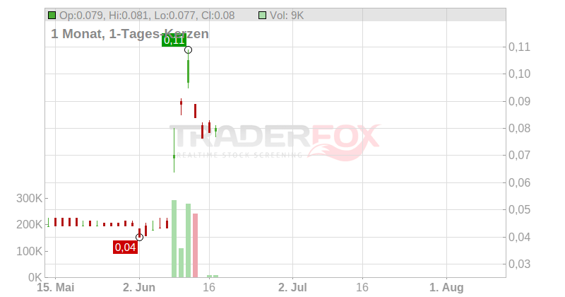 China Rare Earth Holdings Ltd. Chart