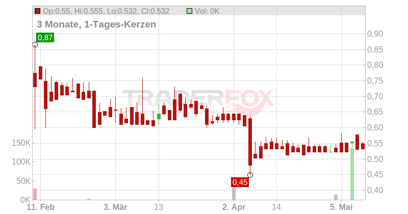 Intertainment AG Chart