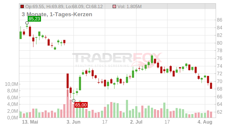 Cooper Companies Inc. Chart