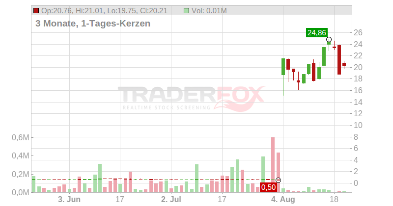 Flora Growth Corp. Chart