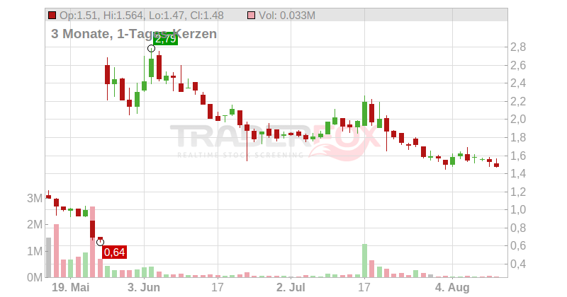 Freight Technologies Inc Chart