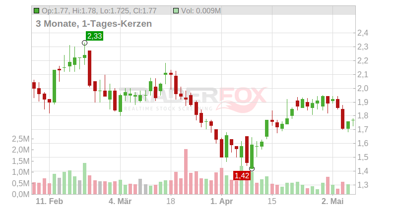 Inovio Pharmaceuticals Inc. Chart