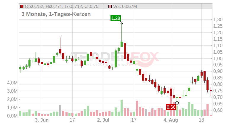 Iterum Therapeutics plc Chart