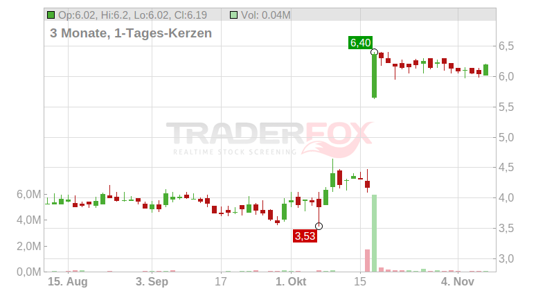 Kezar Life Sciences Inc. Chart