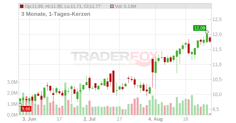 Liberty Global Ltd. (C) Chart
